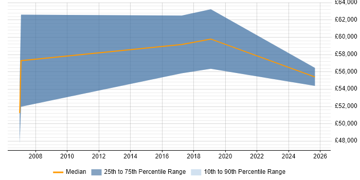 Salary distribution trend for Senior Service Manager job vacancies in County Antrim
