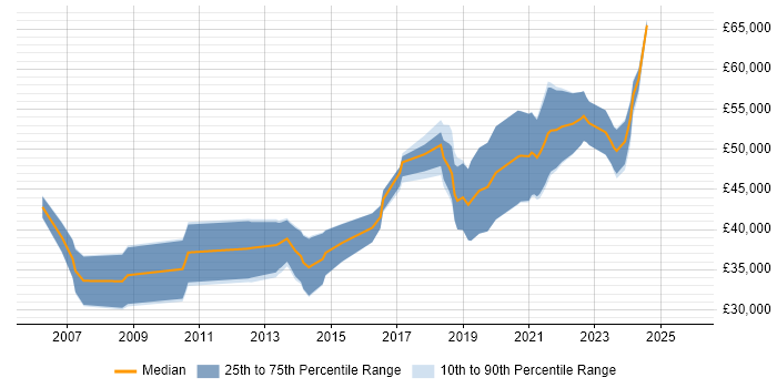 Salary distribution trend for Senior Software Developer job vacancies in County Antrim