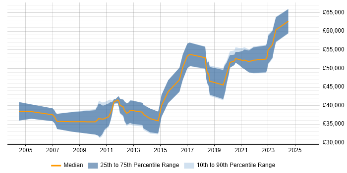 Salary distribution trend for Senior Software Engineer job vacancies in County Antrim