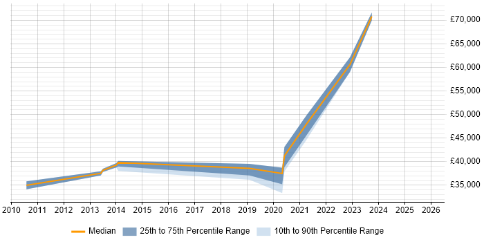 Salary distribution trend for Senior Tester job vacancies in County Antrim