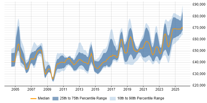 Salary distribution trend for Senior job vacancies in County Antrim