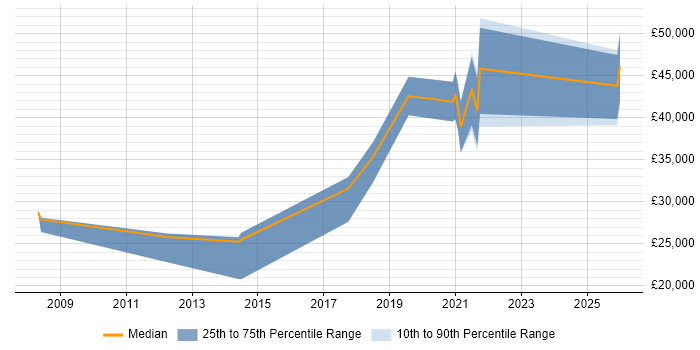 Salary distribution trend for jobs in County Antrim citing SEO