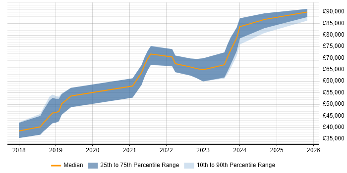 Salary distribution trend for jobs in County Antrim citing Serverless