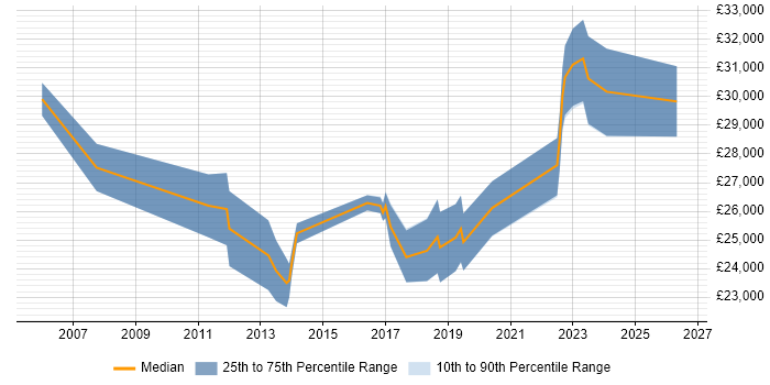Salary distribution trend for Service Analyst job vacancies in County Antrim