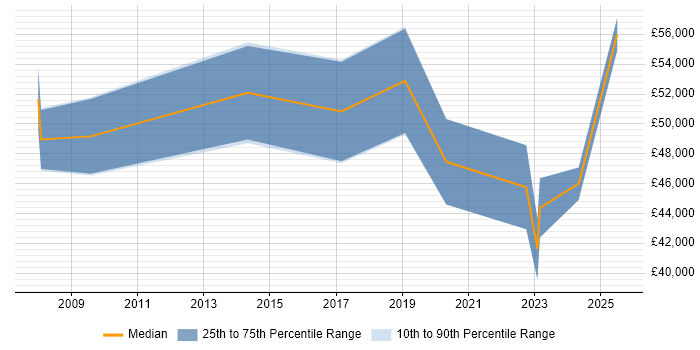 Salary distribution trend for Service Delivery Manager job vacancies in County Antrim Salary distribution trend for Service Delivery Manager job vacancies in County Antrim