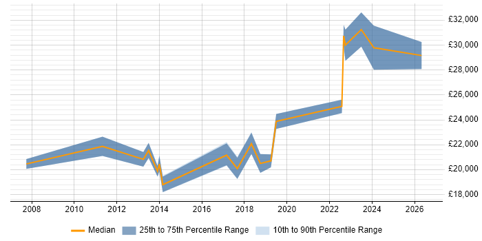 Salary distribution trend for Service Desk Analyst job vacancies in County Antrim