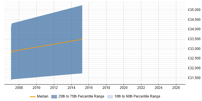 Salary distribution trend for Service Desk Manager job vacancies in County Antrim