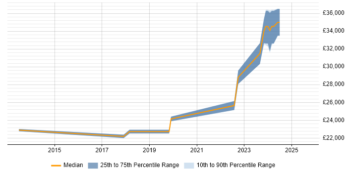 Salary distribution trend for Service Desk Support job vacancies in County Antrim Salary distribution trend for Service Desk Support job vacancies in County Antrim
