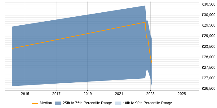 Salary distribution trend for Service Desk Team Leader job vacancies in County Antrim