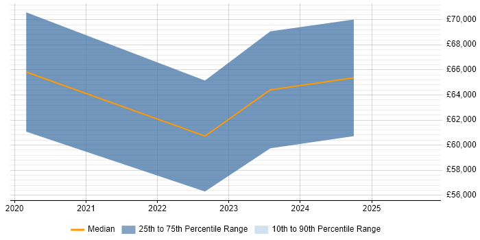 Salary distribution trend for jobs in County Antrim citing Service-Level Objective Salary distribution trend for jobs in County Antrim citing Service-Level Objective