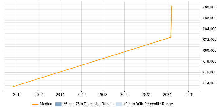 Salary distribution trend for SharePoint Architect job vacancies in County Antrim
