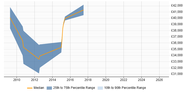 Salary distribution trend for SharePoint Developer job vacancies in County Antrim