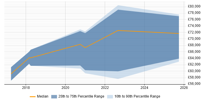 Salary distribution trend for Site Engineer job vacancies in County Antrim Salary distribution trend for Site Engineer job vacancies in County Antrim