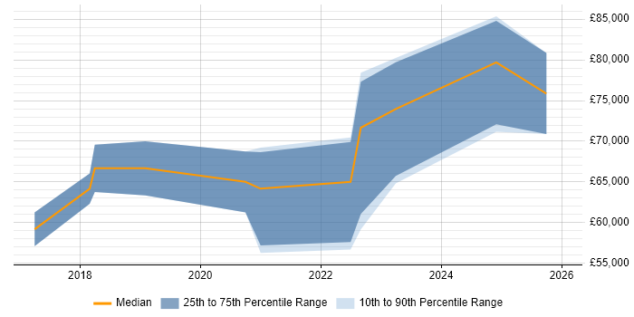 Salary distribution trend for Site Reliability Engineer job vacancies in County Antrim