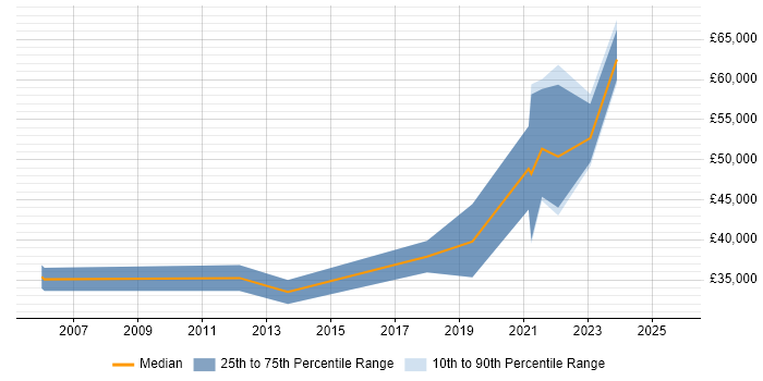 Salary distribution trend for jobs in County Antrim citing Six Sigma Salary distribution trend for jobs in County Antrim citing Six Sigma