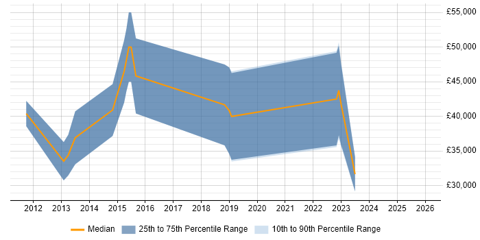 Salary distribution trend for jobs in County Antrim citing Smartphone