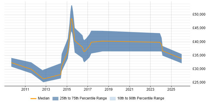 Salary distribution trend for jobs in County Antrim citing Social Media