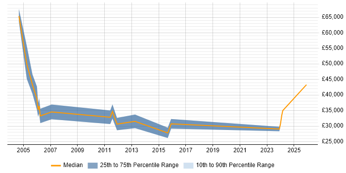 Salary distribution trend for Software Consultant job vacancies in County Antrim
