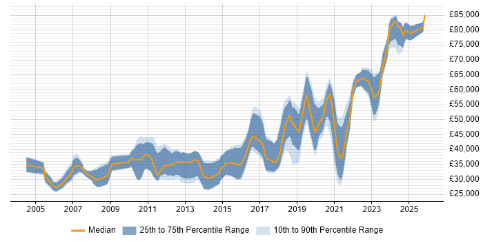 Salary distribution trend for Software Engineer job vacancies in County Antrim