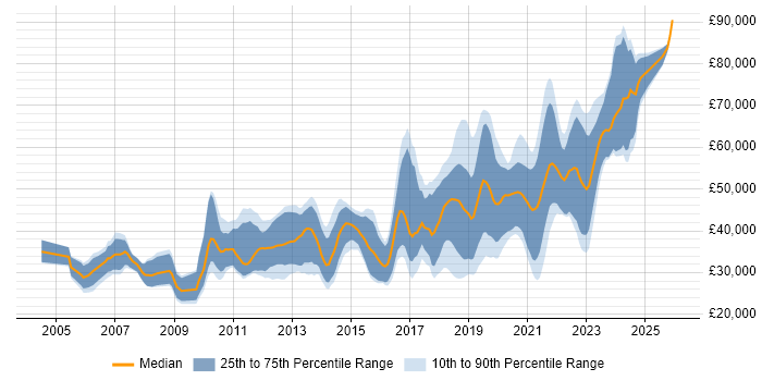 Salary distribution trend for jobs in County Antrim citing Software Engineering