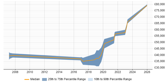Salary distribution trend for Software Team Leader job vacancies in County Antrim