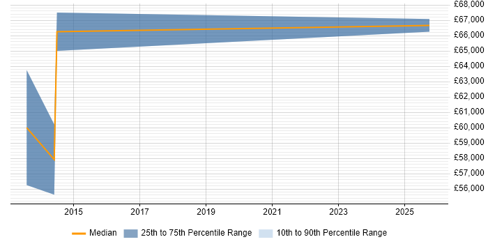 Salary distribution trend for Solutions Consultant job vacancies in County Antrim