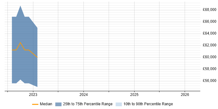 Salary distribution trend for jobs in County Antrim citing SPFx