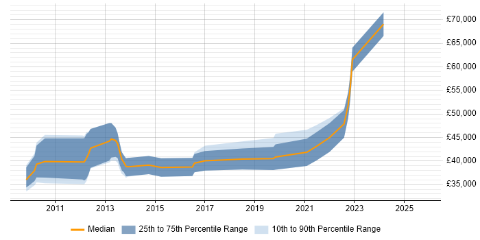 Salary distribution trend for jobs in County Antrim citing SQL Server Analysis Services