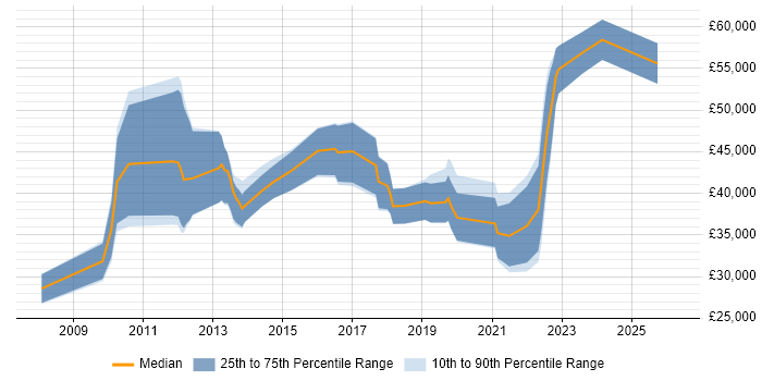 Salary distribution trend for jobs in County Antrim citing SQL Server Reporting Services