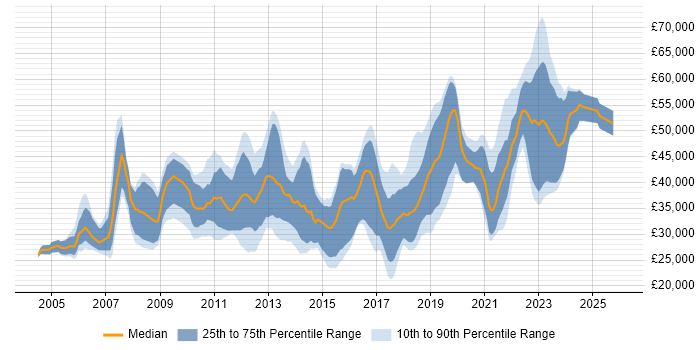 Salary distribution trend for jobs in County Antrim citing SQL Server