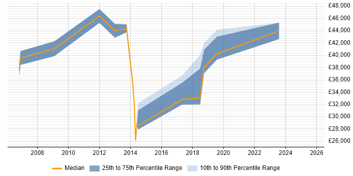 Salary distribution trend for jobs in County Antrim citing Storage Management Salary distribution trend for jobs in County Antrim citing Storage Management