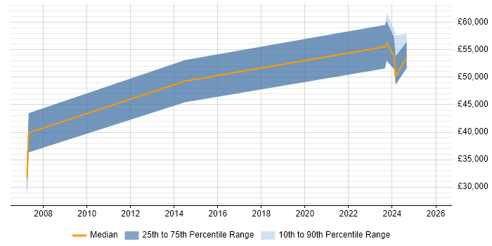 Salary distribution trend for jobs in County Antrim citing Strategic Thinking