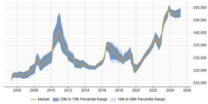 Salary distribution trend for Support Analyst job vacancies in County Antrim