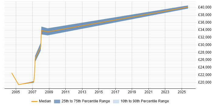 Salary distribution trend for Support Consultant job vacancies in County Antrim