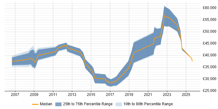 Salary distribution trend for Systems Engineer job vacancies in County Antrim