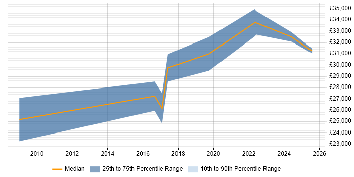 Salary distribution trend for Systems Support Engineer job vacancies in County Antrim
