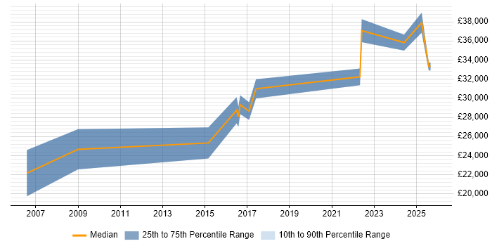 Salary distribution trend for Systems Support job vacancies in County Antrim