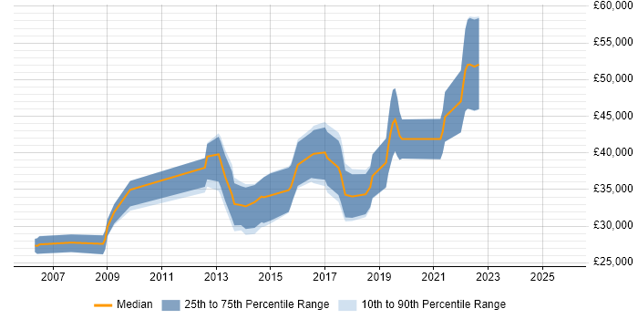 Salary distribution trend for jobs in County Antrim citing T-SQL