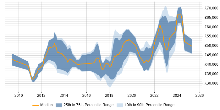 Salary distribution trend for jobs in County Antrim citing TDD Salary distribution trend for jobs in County Antrim citing TDD