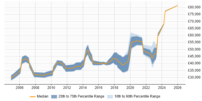 Salary distribution trend for Team Leader job vacancies in County Antrim