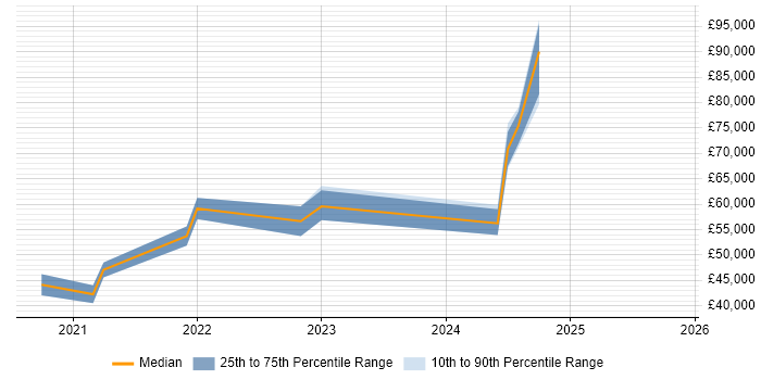 Salary distribution trend for jobs in County Antrim citing Tech for Good