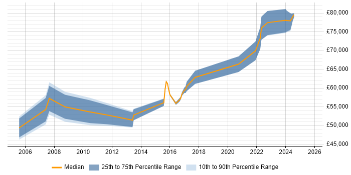 Salary distribution trend for Technical Architect job vacancies in County Antrim Salary distribution trend for Technical Architect job vacancies in County Antrim