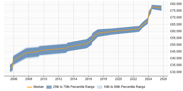 Salary distribution trend for jobs in County Antrim citing Technical Architecture