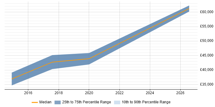 Salary distribution trend for Technical Business Analyst job vacancies in County Antrim