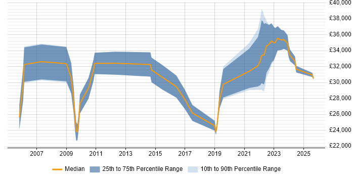 Salary distribution trend for Technical Engineer job vacancies in County Antrim