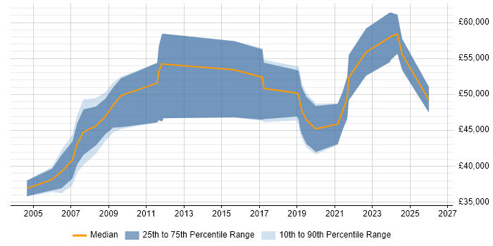 Salary distribution trend for Technical Manager job vacancies in County Antrim