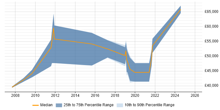 Salary distribution trend for Technical Project Manager job vacancies in County Antrim