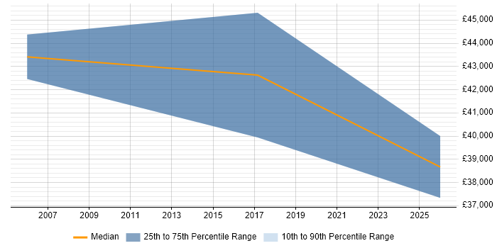Salary distribution trend for Technical Services Manager job vacancies in County Antrim