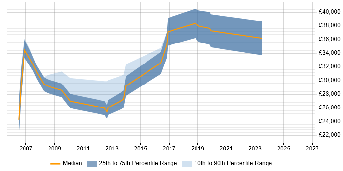 Salary distribution trend for Technical Specialist job vacancies in County Antrim