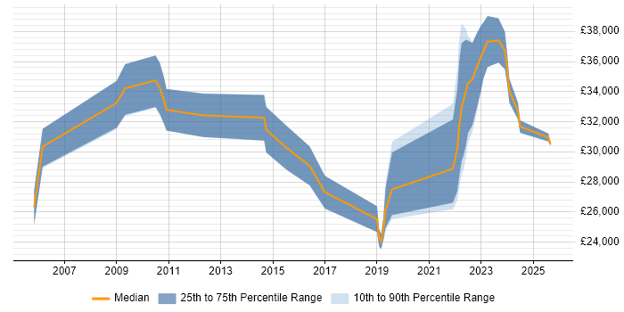 Salary distribution trend for Technical Support Engineer job vacancies in County Antrim Salary distribution trend for Technical Support Engineer job vacancies in County Antrim